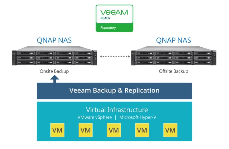 Qnap Veeam