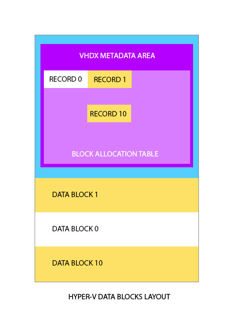 HYPER-V Block Allocation